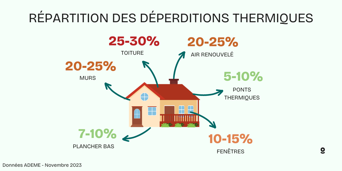 Repartition des deperditions thermiques d'une maison non isolee — Source ADEME novembre 2023.